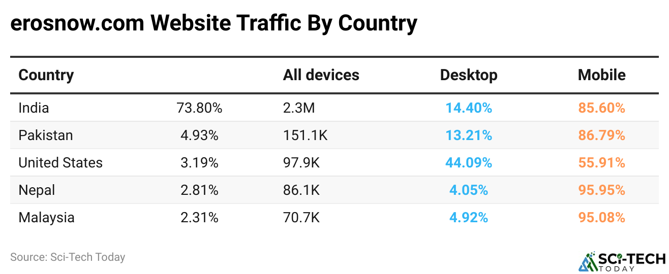 erosnow.com Website Traffic By Country