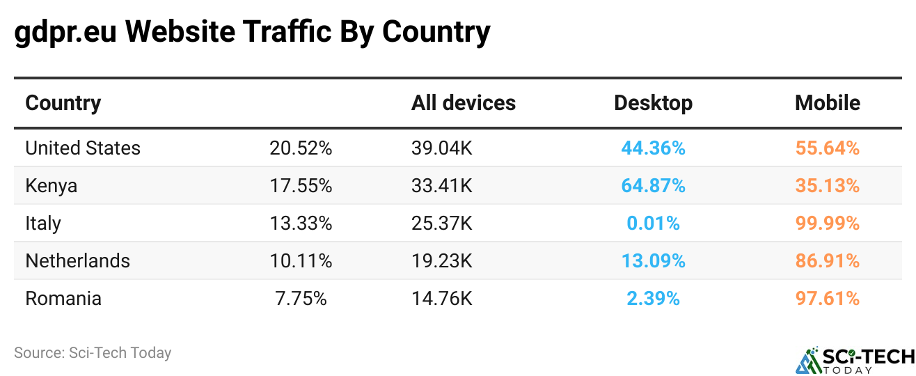 gdpr.eu Website Traffic By Country