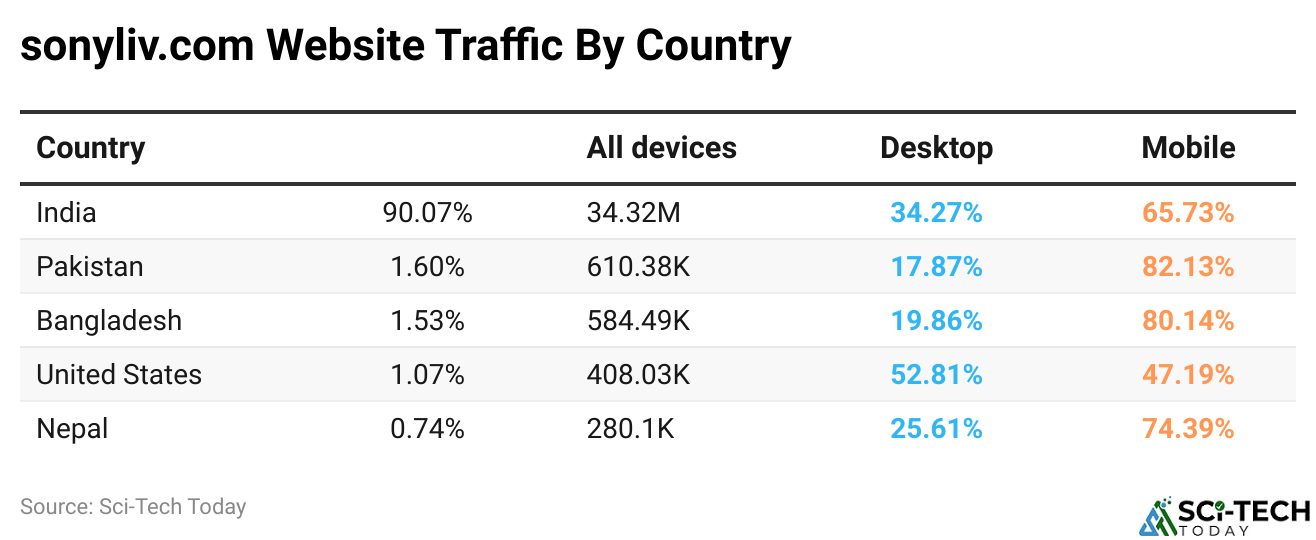 sonyliv.com Website Traffic By Country