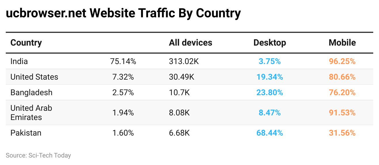ucbrowser.net Website Traffic By Country