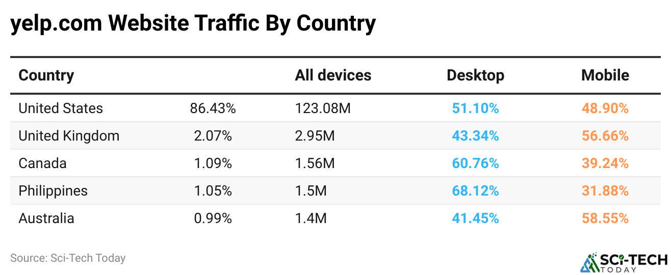 yelp.com Website Traffic By Country