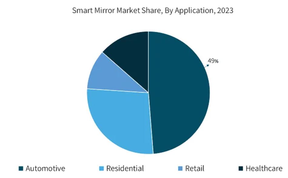 Smart Mirror Market Share By Application
