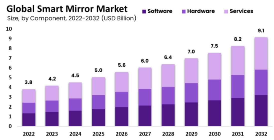 Smart Mirror Market Size Statistics