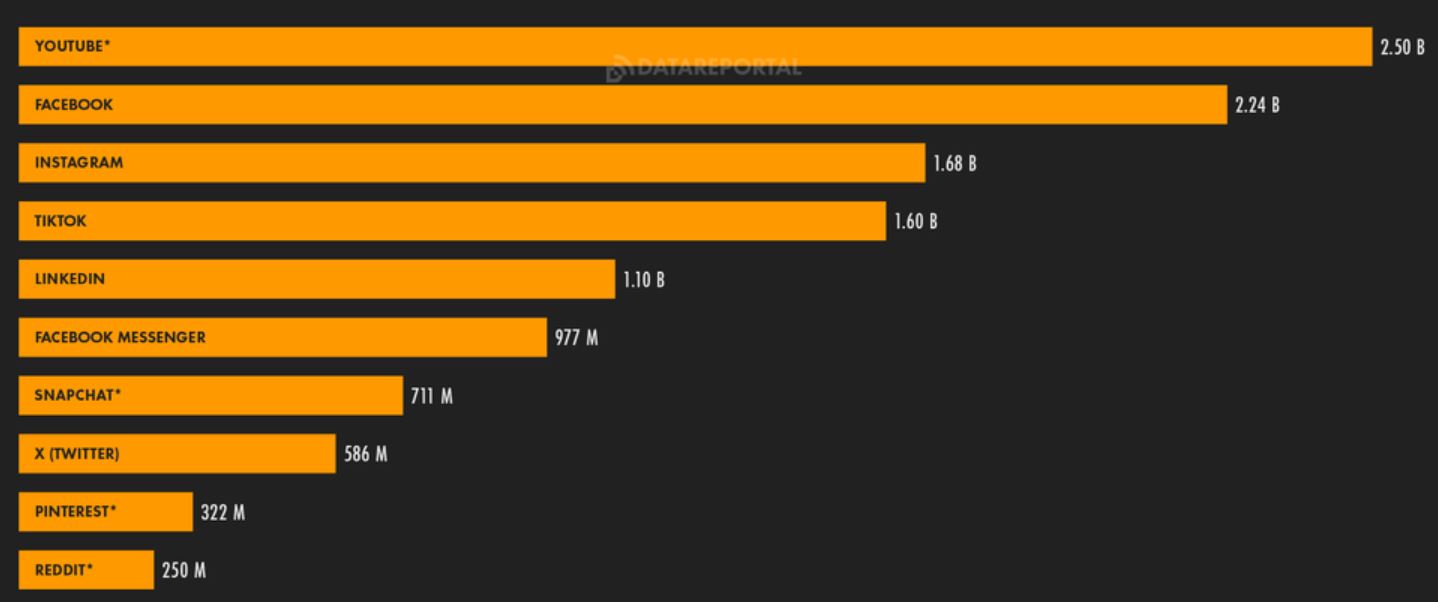 Social Media Add Audience Statistics, July 2024