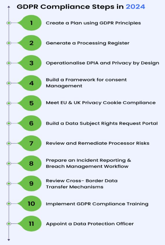 Steps for GDPR Compliance Regulations