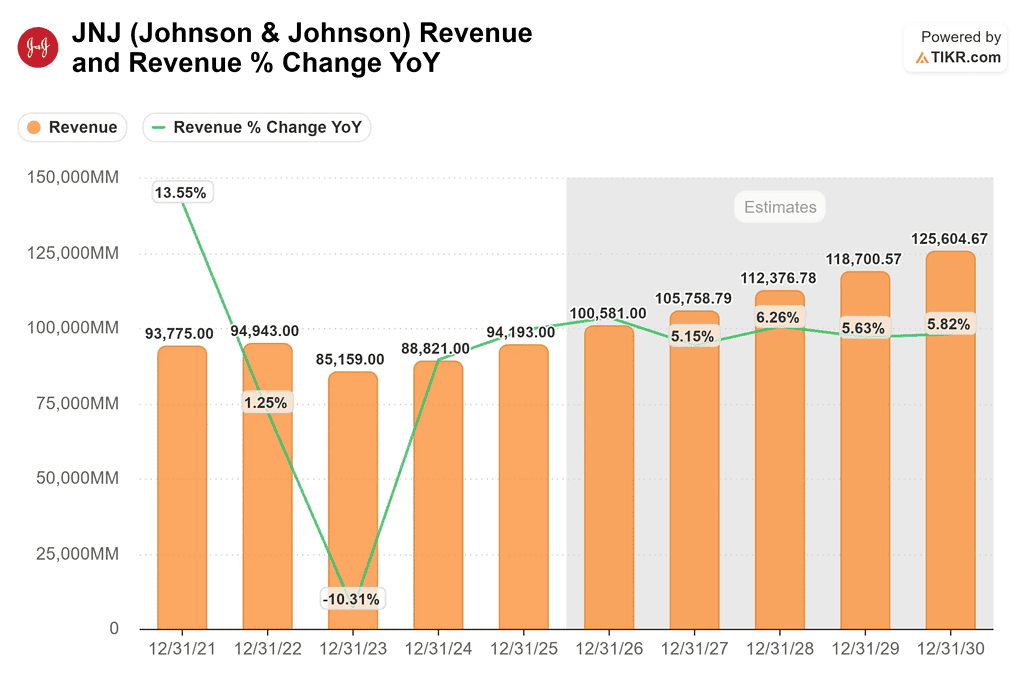 Johnson-Johnson-Revenue-and-Revenue-Change-YoY