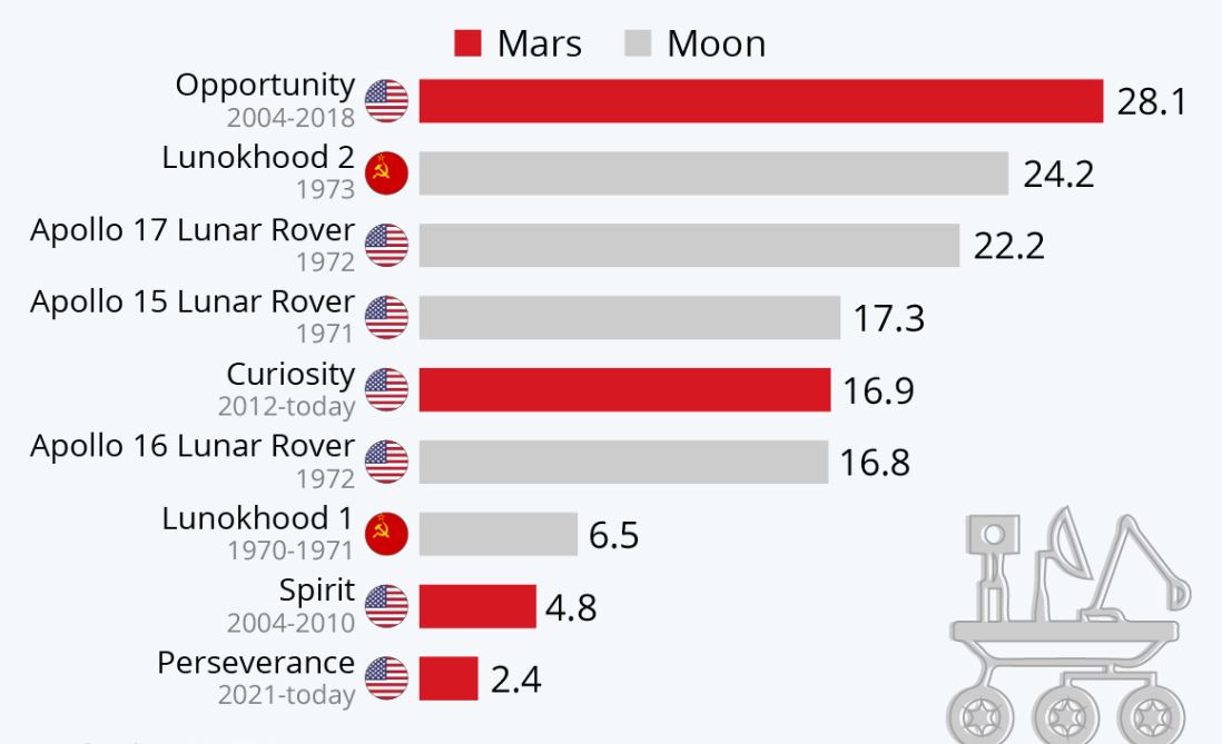 The Mars and Moon Rovers Going the Distance