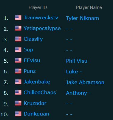 Top Player Earning Statistics On Among Us