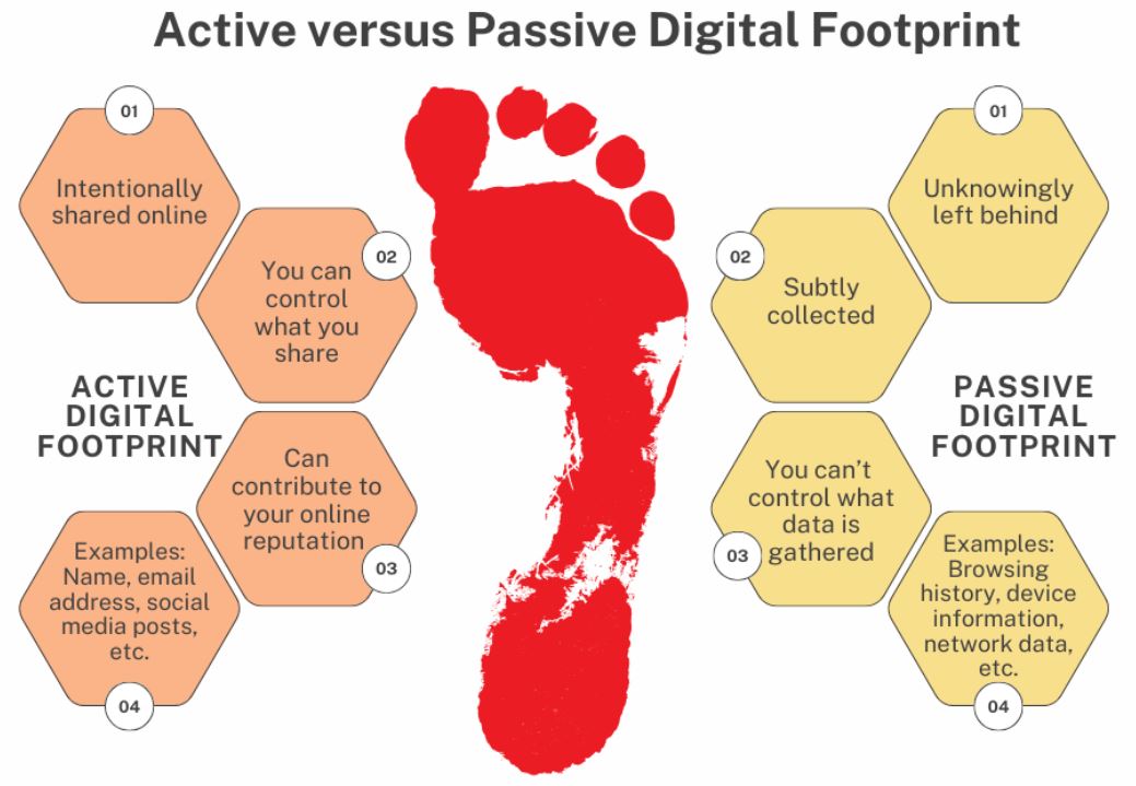 Types of Digital Footprints