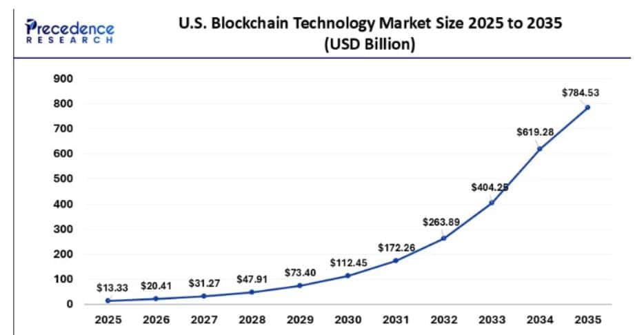 U.S. Blockchain Technology Market