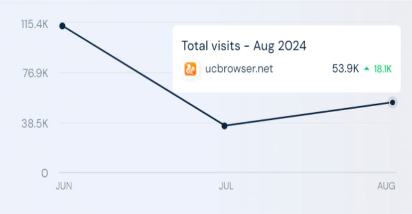UC Browser Website Traffic Statistics