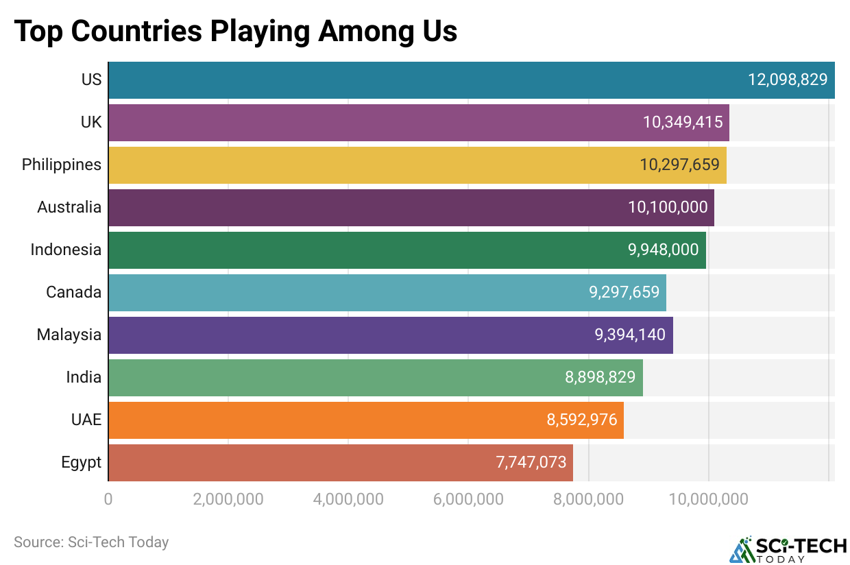 Top Countries Playing Among Us