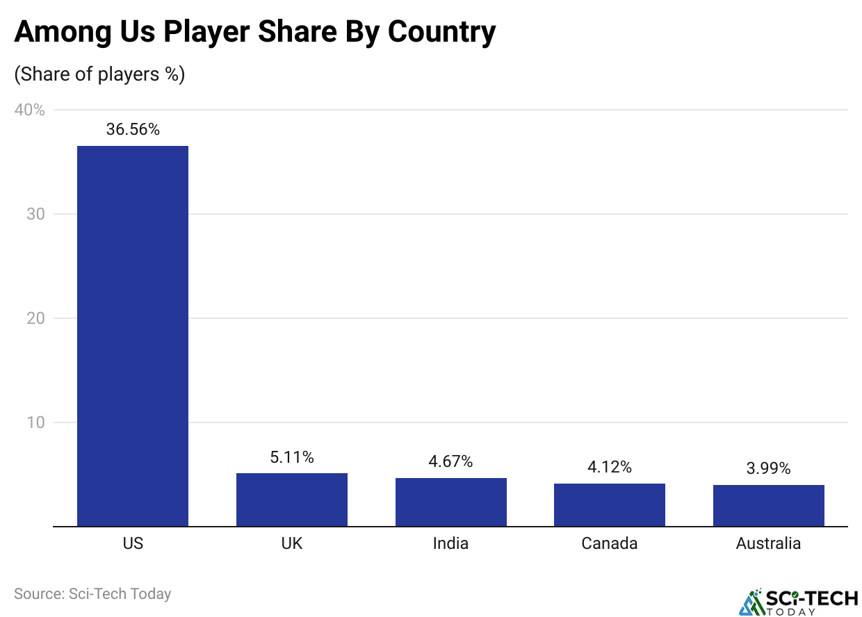 Among Us Player Share By Country