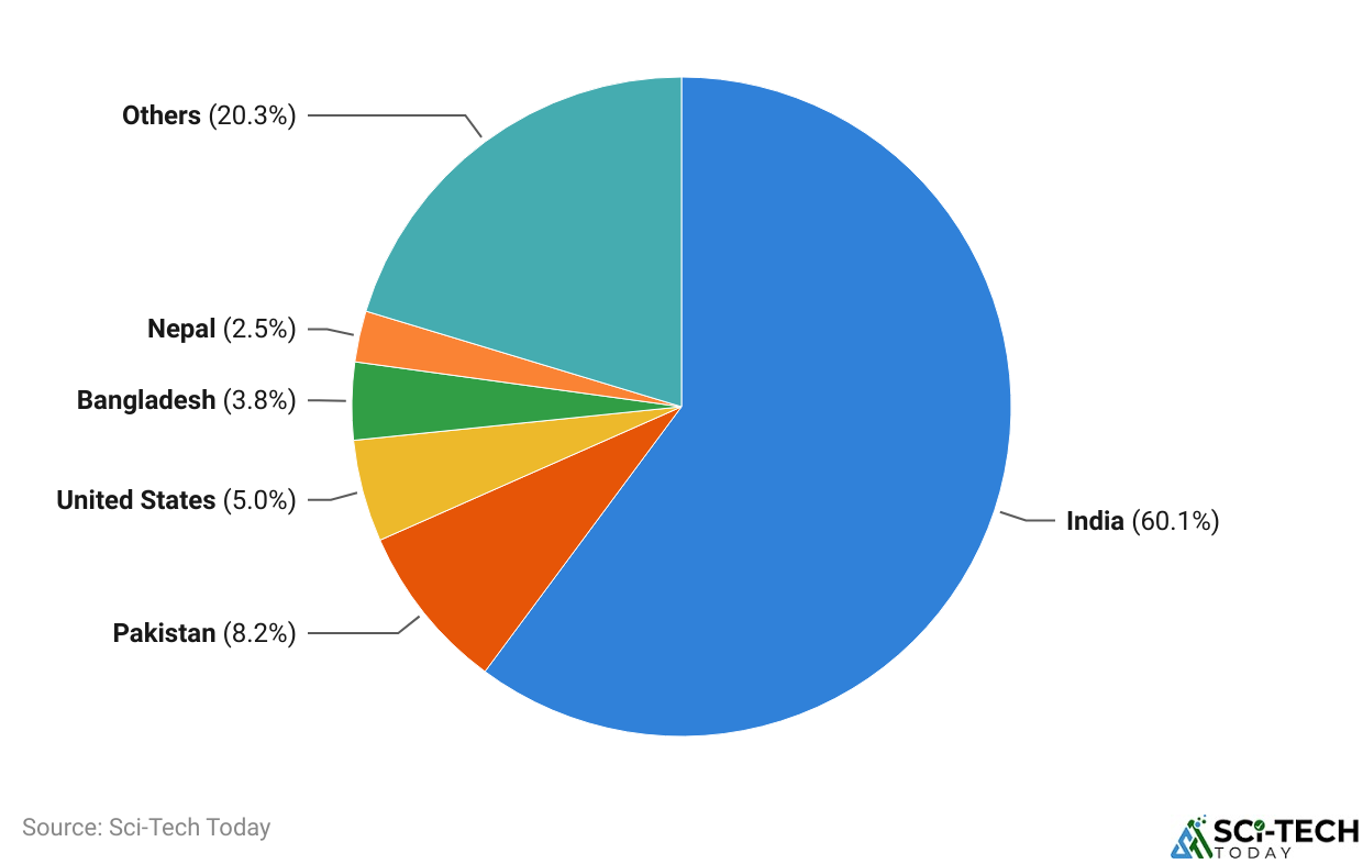 Eros Now Statistics By Region
