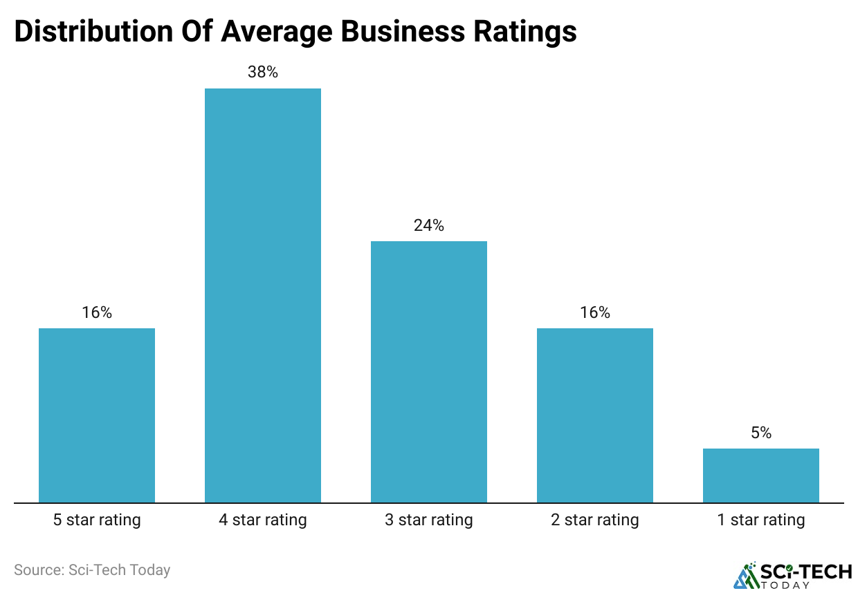 Distribution Of Average Business Ratings