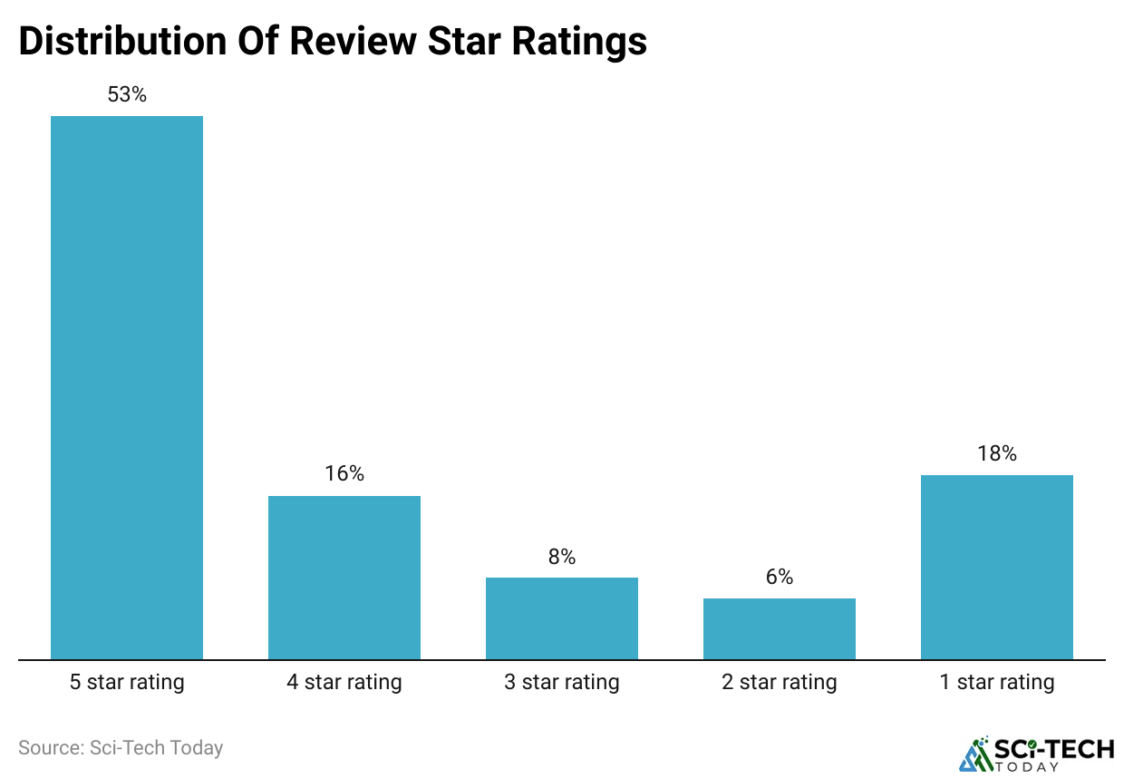 Distribution Of Review Star Ratings