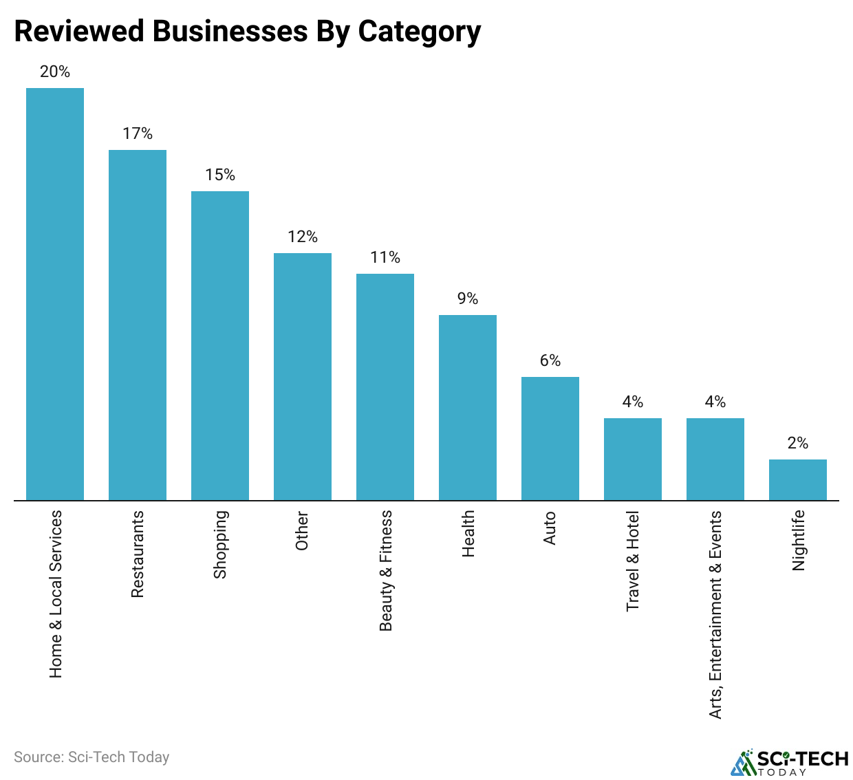 Reviewed Businesses By Category