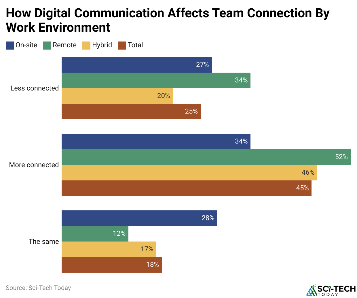 How Digital Communication Affects Team Connection By Work Environment