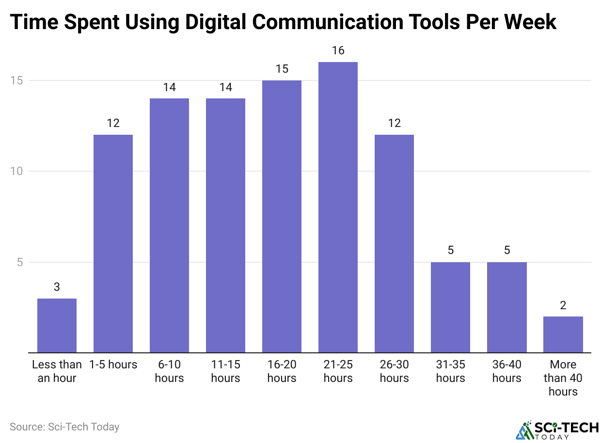 Time Spent Using Digital Communication Tools Per Week
