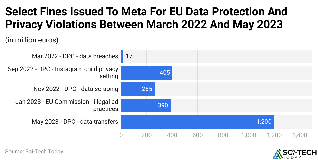 Select Fines Issued To Meta For EU Data Protection And Privacy Violations Between March 2022 And May 2023