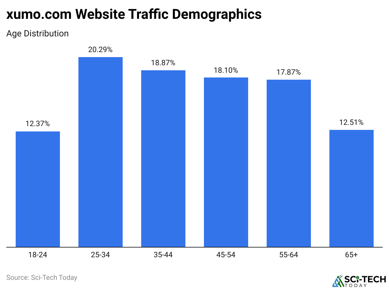 xumo.com Website Traffic Demographics