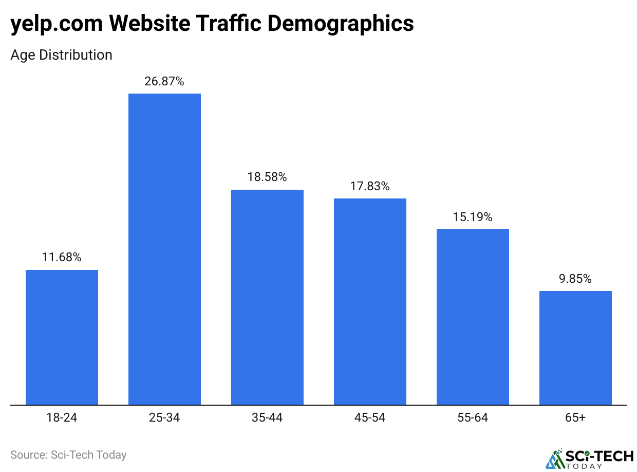 yelp.com Website Traffic Demographics