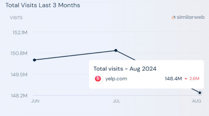 Yelp Website Traffic Statistics