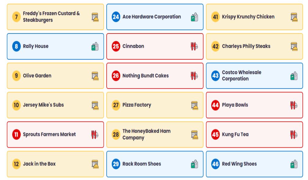 Yelp's Fastest Growing Brands, 2024