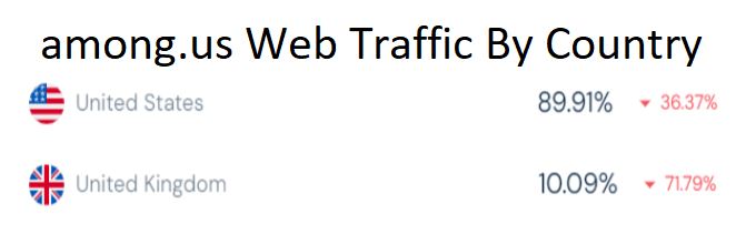 among.us Web Traffic By Country