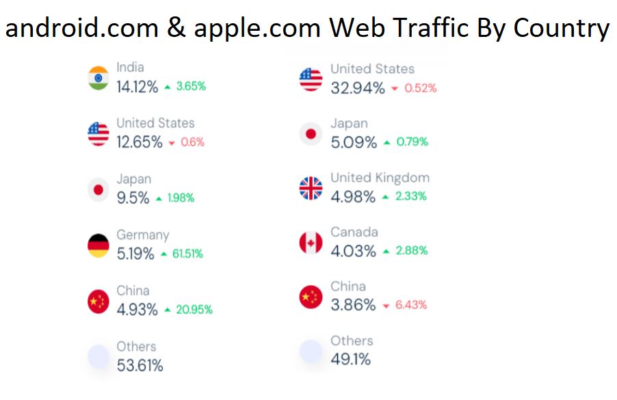 android.com & apple.com Web Traffic By Country
