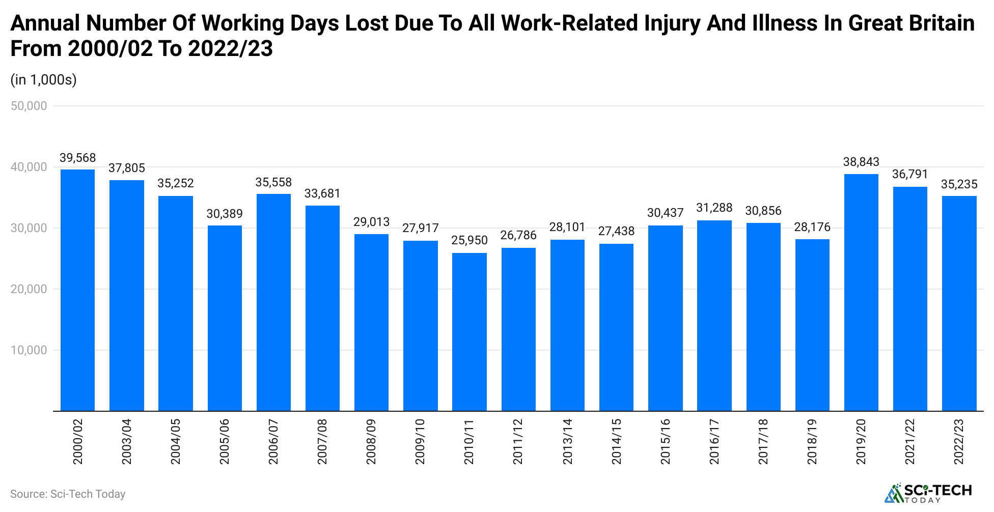 annual-number-of-working-days-lost-due-to-all-work-related-injury-and-illness-in-great-britain-from-2000-02-to-2022-23