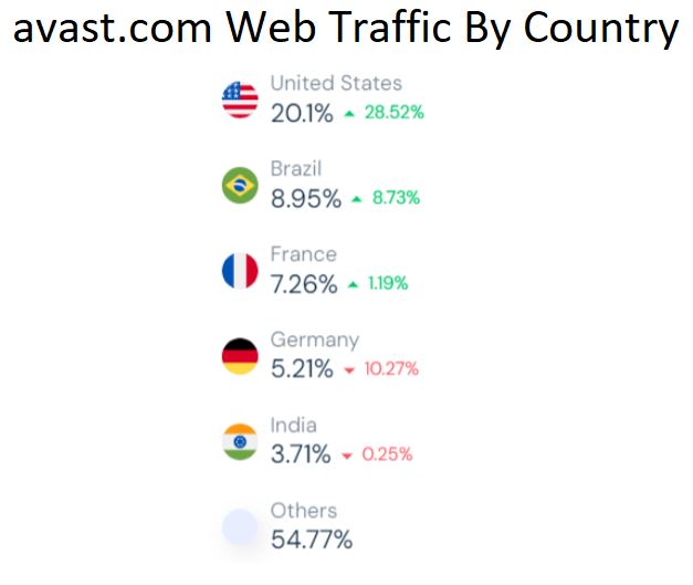 avast.com Web Traffic By Country