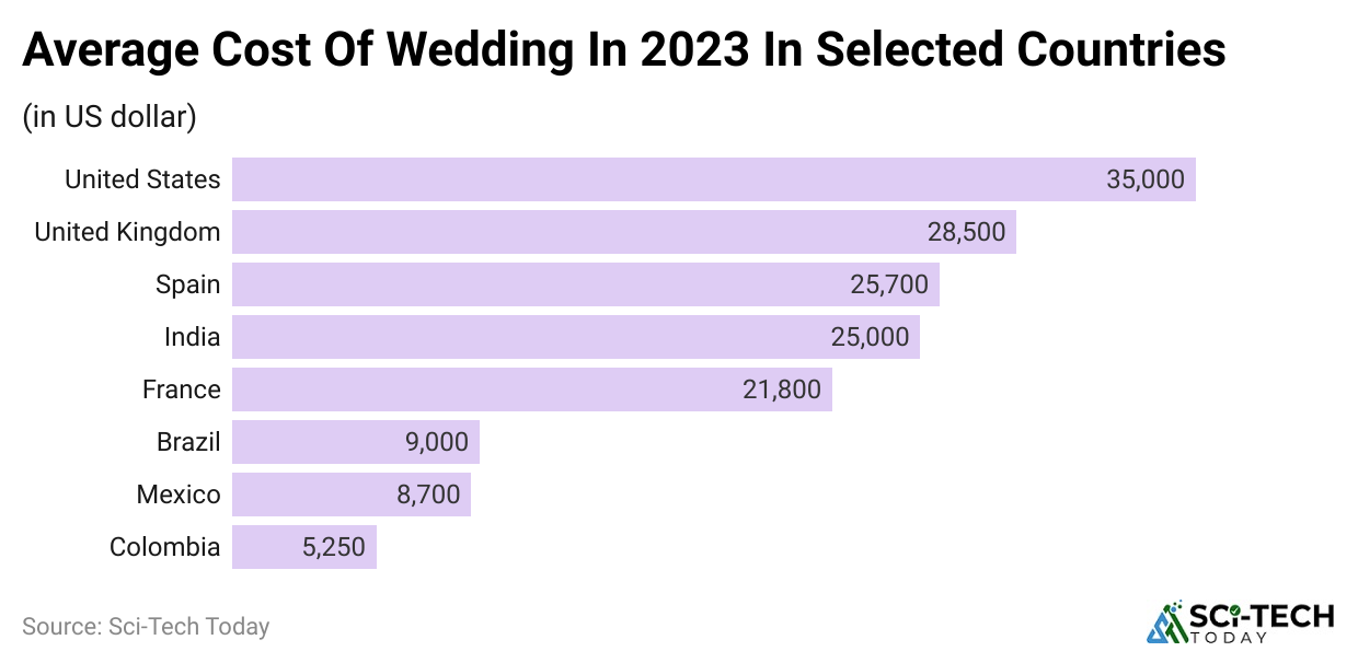 average-cost-of-wedding-in-2023-in-selected-countries