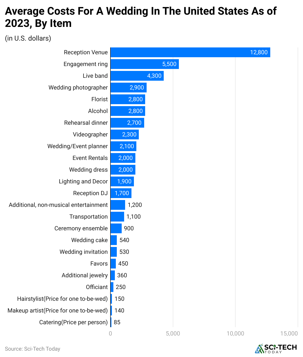 average-costs-for-a-wedding-in-the-united-states-as-of-2023-by-item