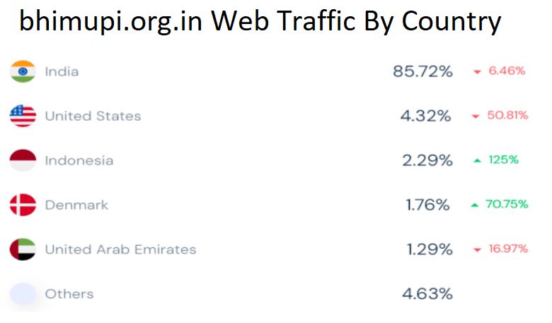 bhimupi.org.in Web Traffic By Country