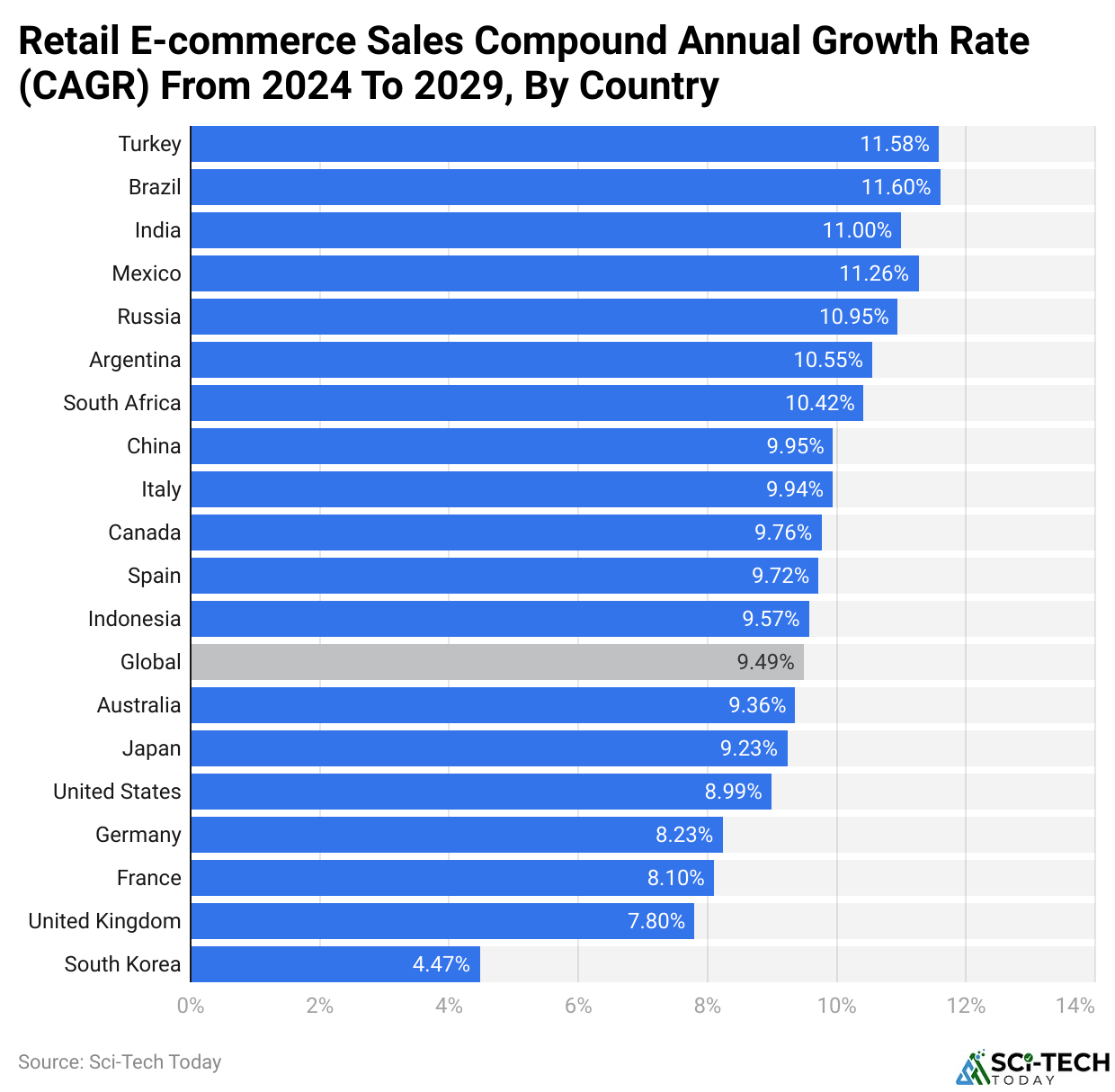 Retail E-commerce Sales Compound Annual Growth Rate (CAGR) From 2024 To 2029, By Country