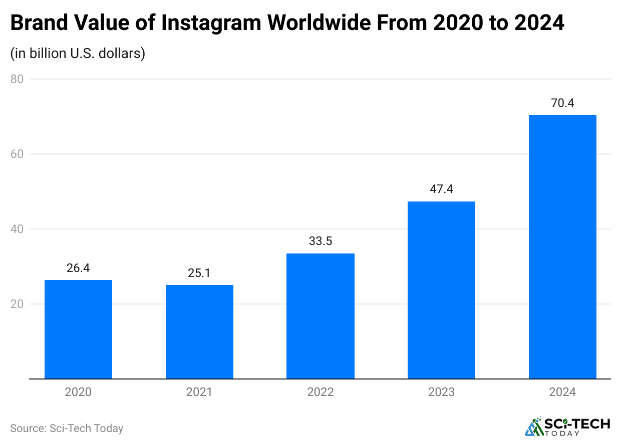 brand-value-of-instagram-worldwide-from-2020-to-2024
