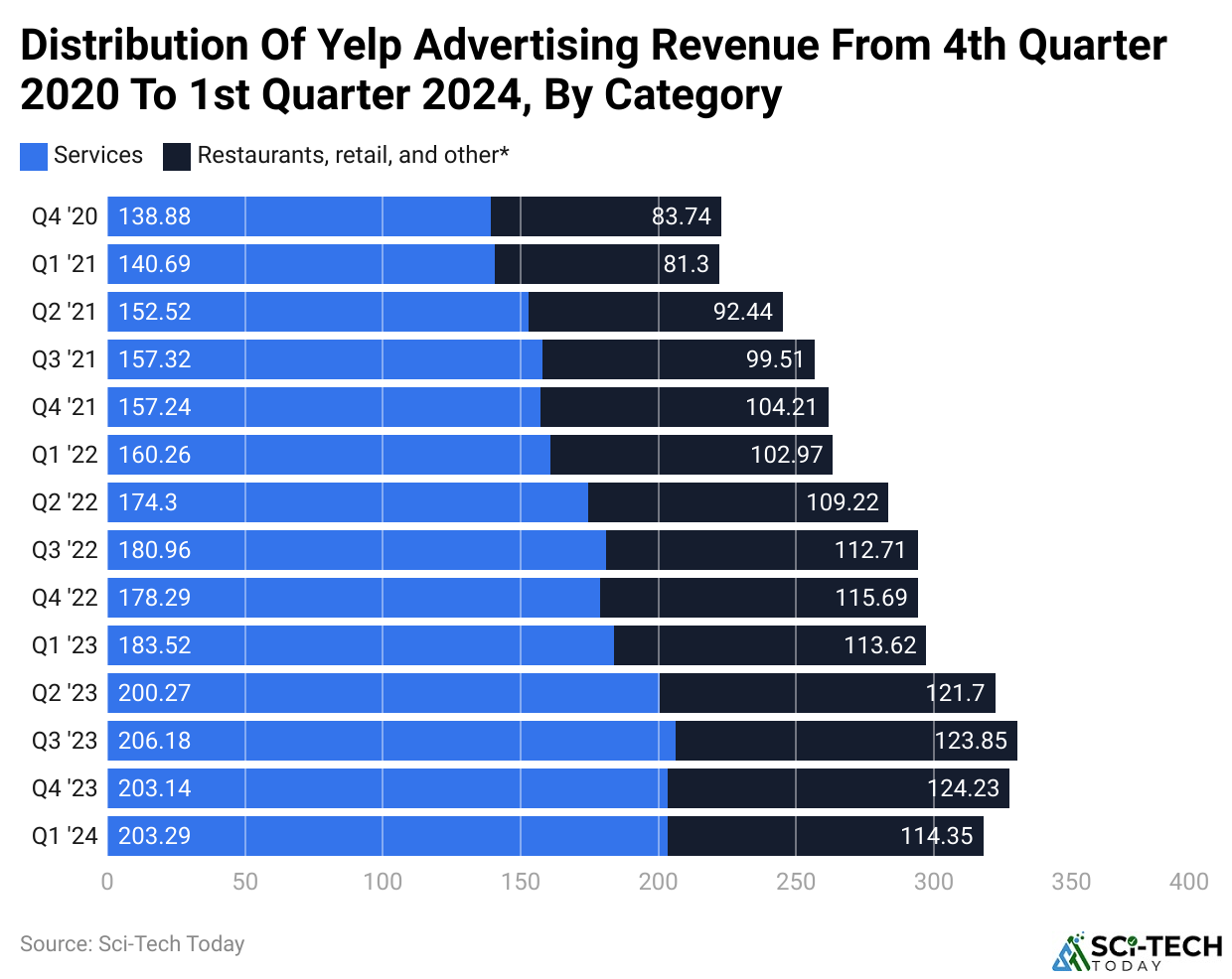 Distribution Of Yelp Advertising Revenue From 4th Quarter 2020 To 1st Quarter 2024, By Category