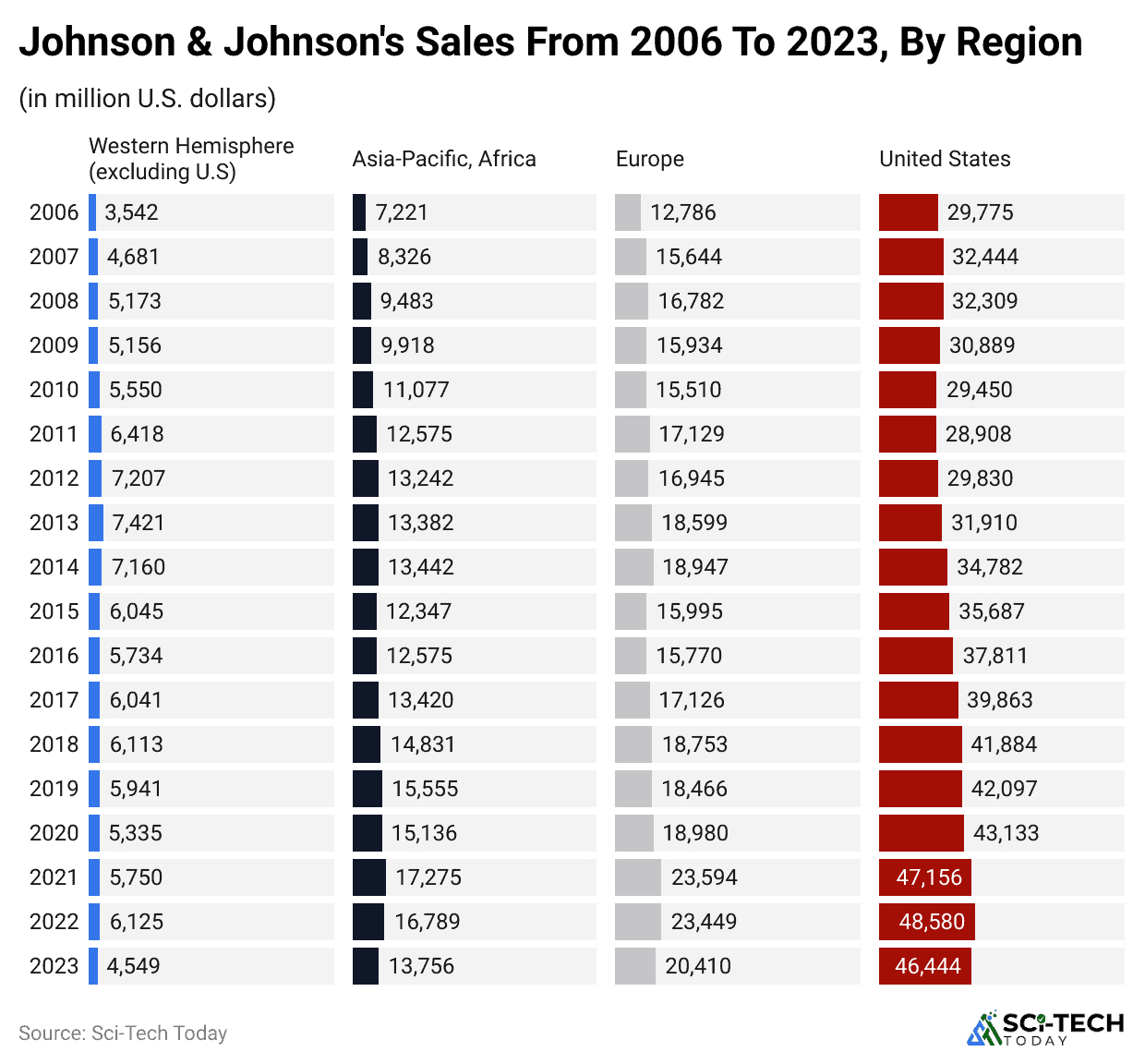 johnson-johnson-s-sales-from-2006-to-2023-by-region