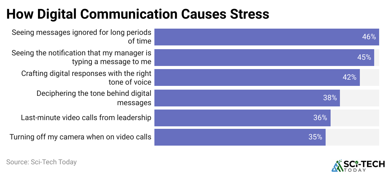How Digital Communication Causes Stress
