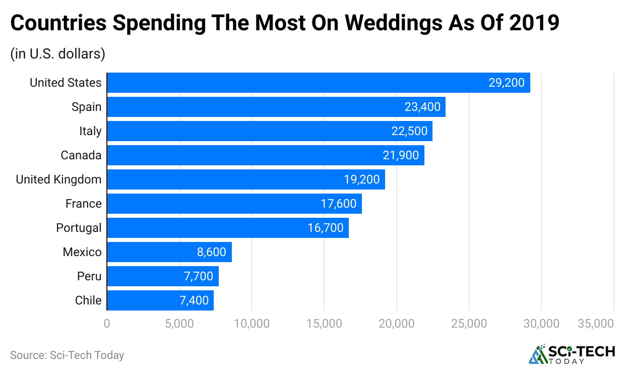 countries-spending-the-most-on-weddings-as-of-2019