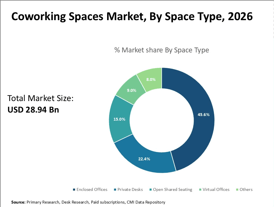 coworking-spaces-market-by-byspace-type