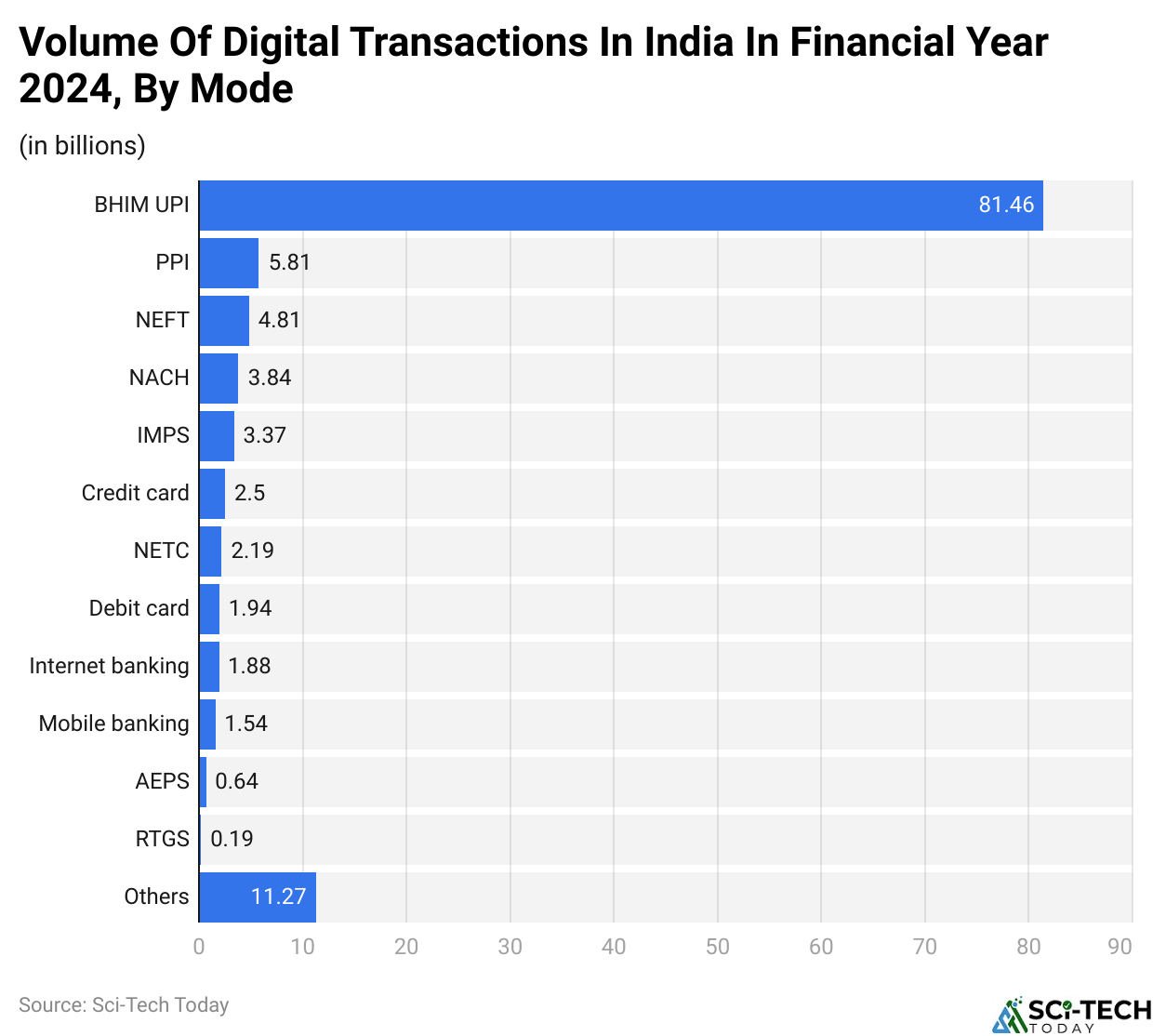 Volume Of Digital Transactions In India In Financial Year 2024, By Mode