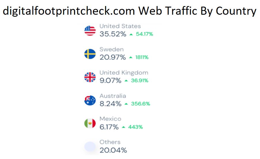 digitalfootprintcheck.com Web Traffic By Country