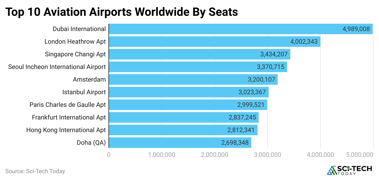 top-10-aviation-airports-worldwide-by-seats.
