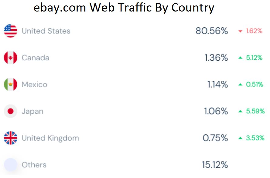 ebay.com Web Traffic By Country