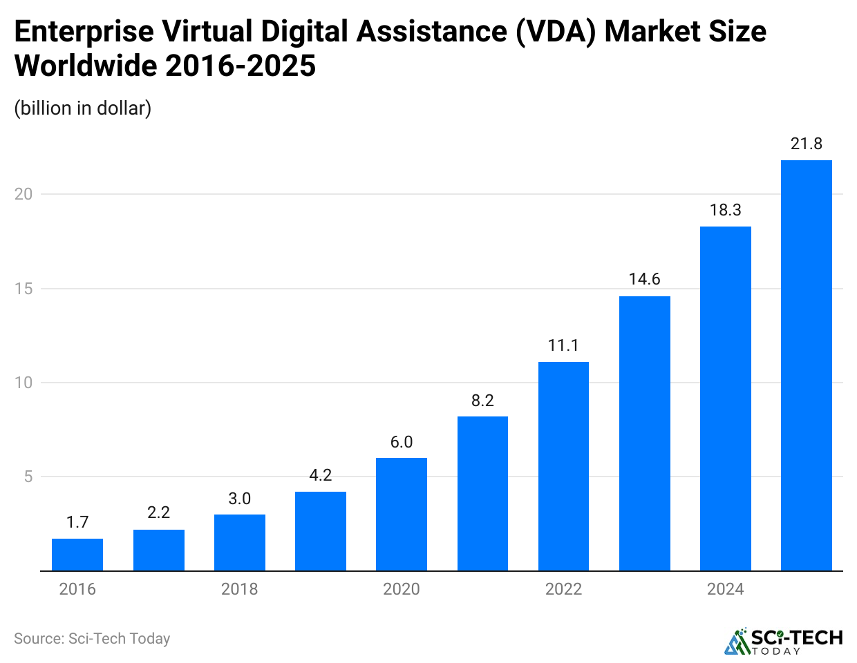 enterprise-virtual-digital-assistance-vda-market-size-worldwide-2016-2025