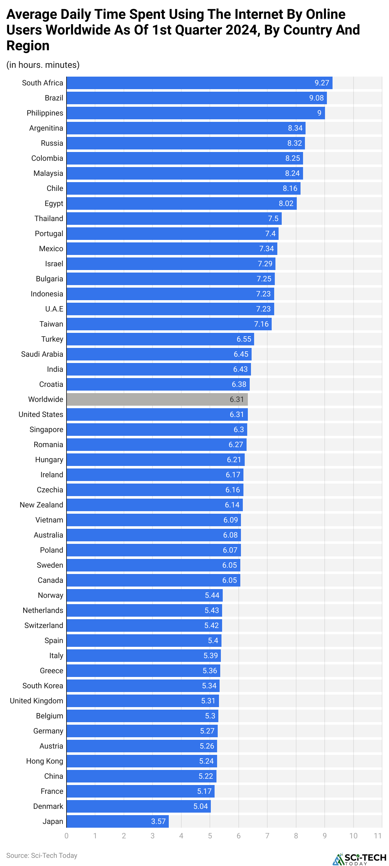 Average Daily Time Spent Using The Internet By Online Users Worldwide As Of 1st Quarter 2024, By Country And Region