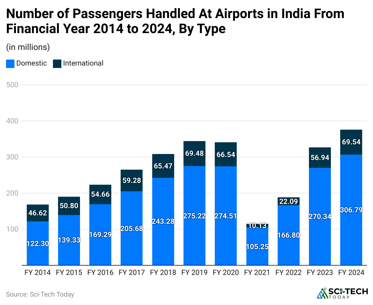 -number-of-passengers-handled-at-airports-in-india-from-financial-year-2014-to-2024-by-type
