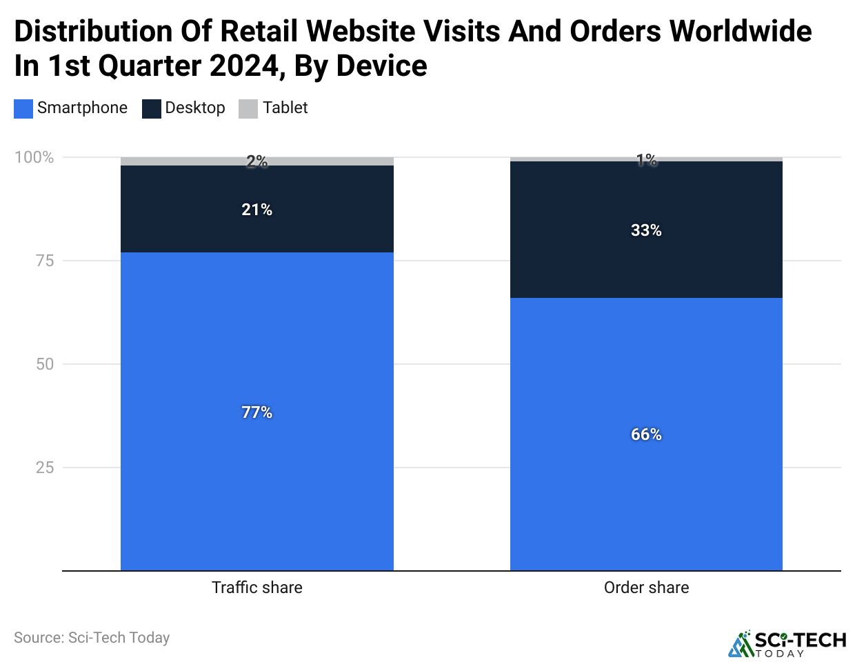 Distribution of retail website visits and orders worldwide in 1st quarter 2024, by device